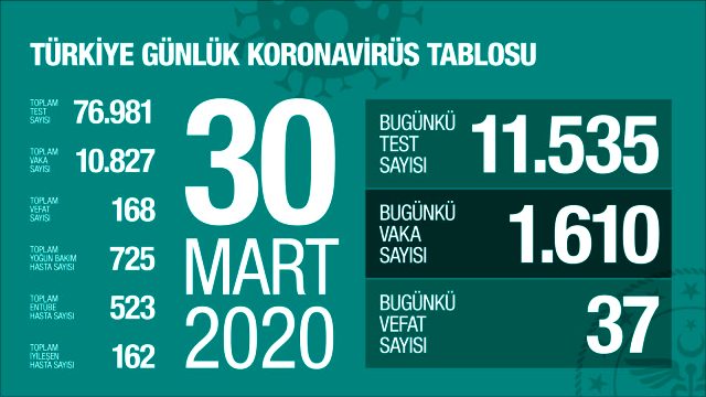 Türkiye’deki koronavirüsten ölenlerin sayısı 168’e vaka sayısı 10 bin 827’ye yükseldi