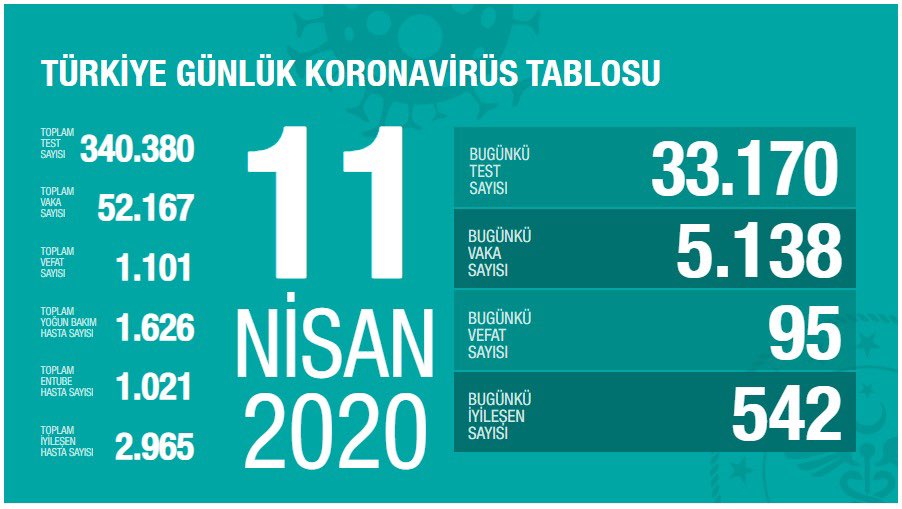 Sağlık Bakanı Koca açıkladı: Türkiye’de 95 Kovid-19 hastası hayatını kaybetti, toplam ölümler 1.101’e çıktı