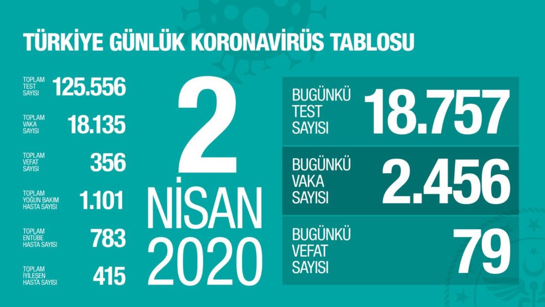 Türkiye’de koronavirüsten ölenlerin sayısı 356’ya, vaka sayısı 18 bin 135’e yükseldi