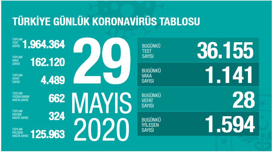 Türkiye’de koronavirüs nedeniyle hayatını kaybedenlerin sayısı 4489’a yükseldi
