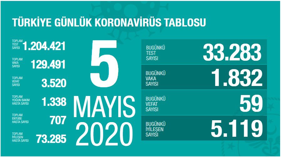 Türkiye’de son 24 saatte koronavirüsten 59 kişi hayatını kaybetti: 1832 yeni vaka