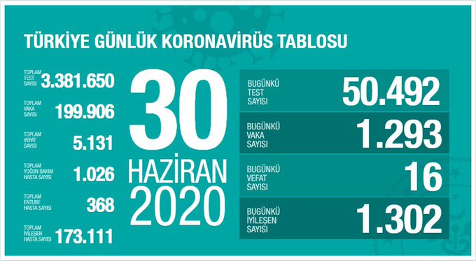 Türkiye’de koronavirüs salgını nedeniyle 16 kişi daha hayatını kaybetti: Yeni vaka sayısı 1293
