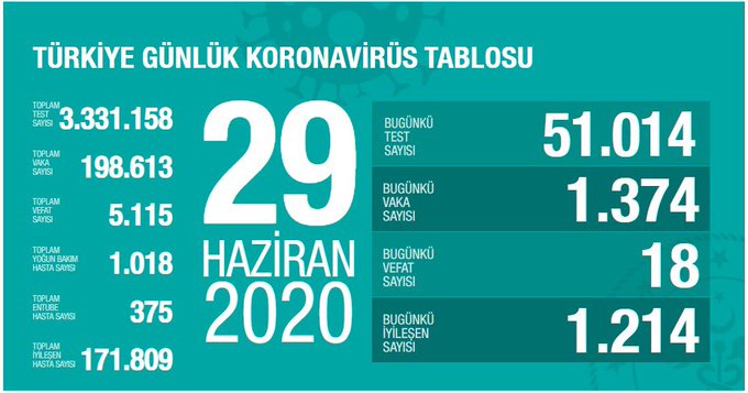 Türkiye’de koronavirüs nedeniyle 18 kişi daha hayatını kaybetti: Yeni vaka sayısı 1374