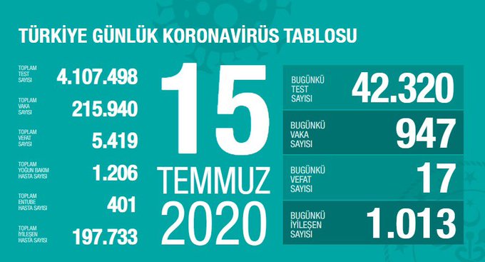 Türkiye’de koronavirüsten 17 ölüm: Bugünkü vaka sayısı 947