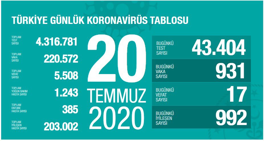 Türkiye’de koronavirüsten 17 can kaybı, 931 yeni vaka