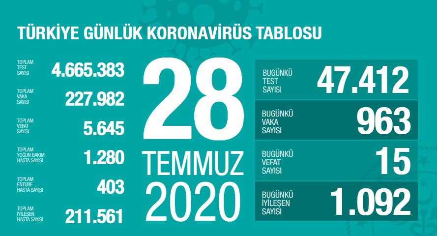 Türkiye’de bu 15 kişi hayatını kaybetti, yeni vaka sayısı 963