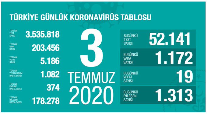 Türkiye’de yeni bilanço: 19 ölüm, 1172 vaka