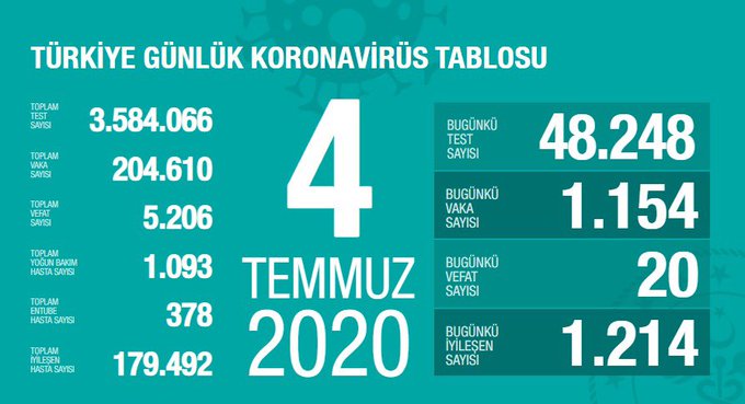 Türkiye’de bugün 20 kişi hayatını kaybetti, 1154 yeni vaka