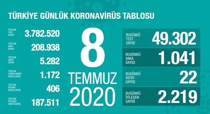 Türkiye’de koronavirüs nedeniyle 22 kişi daha hayatını kaybetti: Yeni vaka sayısı 1041