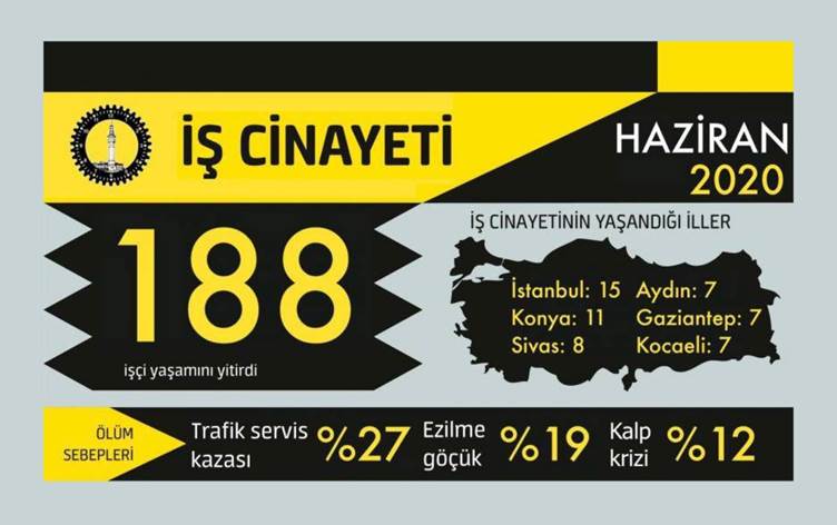 İSİG Meclisi: Haziran ayında 188 işçi hayatını kaybetti