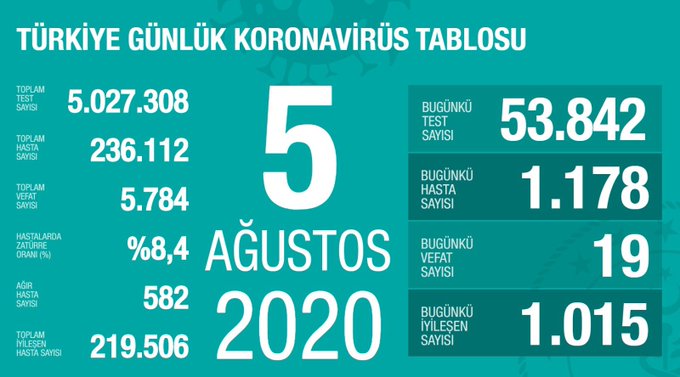 Türkiye’de bugün koronavirüsten can kaybı 19, yeni vaka sayısı 1178