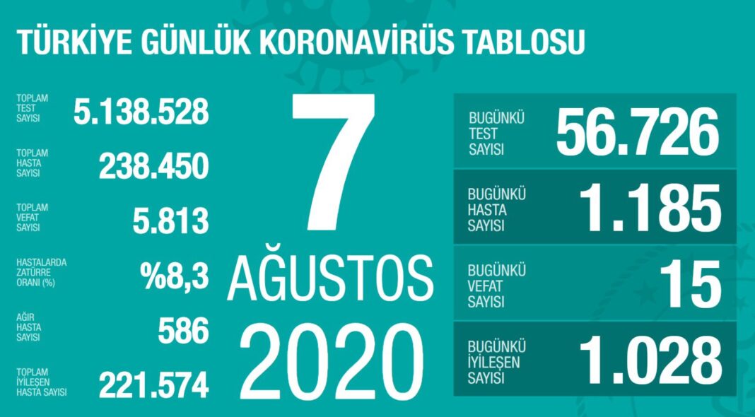 Türkiye’de koronavirüsten can kaybı 15, yeni vaka sayısı 1.185