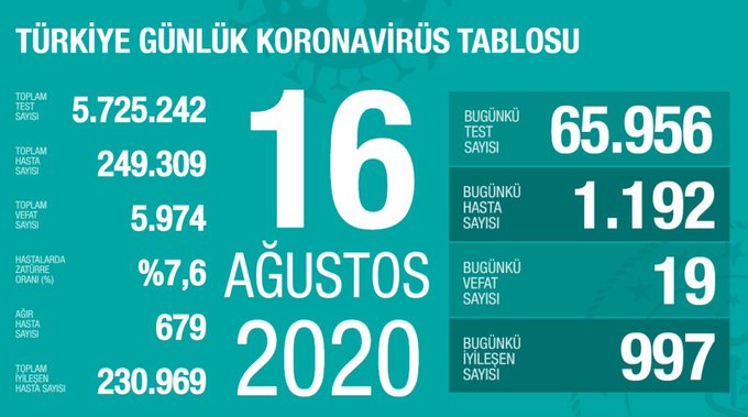 Türkiye’de son 24 saatte koronavirüsten 19 kişi hayatını kaybetti, 1192 yeni vaka tespit edildi