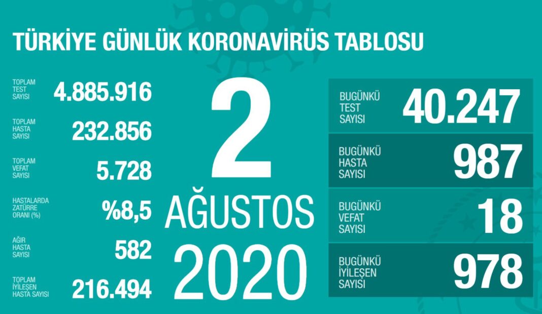 Türkiye’de son 24 saatte 987 yeni koronavirüs vakası: 18 kişi hayatını kaybetti