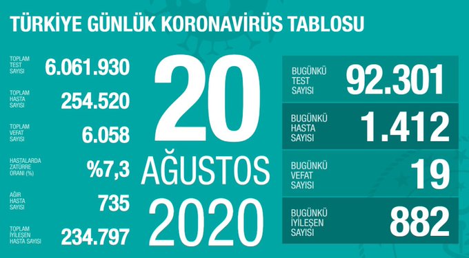 Türkiye’de koronavirüsten 19 ölüm: Bugünkü vaka sayısı 1412 oldu