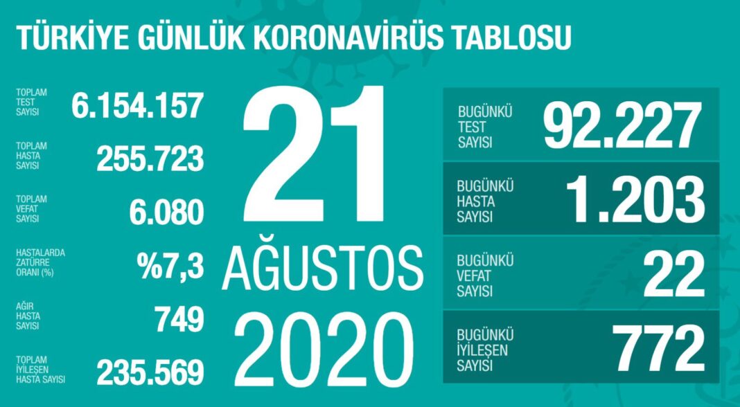 Türkiye’de koronavirüsten 22 ölüm: Bugünkü vaka sayısı 1203