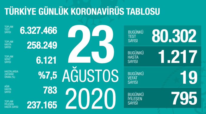 Türkiye’de koronavirüsten 19 ölüm: Bugünkü vaka sayısı 1.217