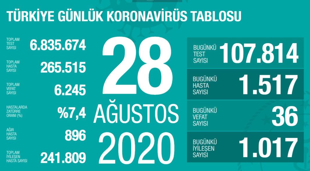 Türkiye’de koronavirüsten 36 ölüm: Bugünkü vaka sayısı 1517