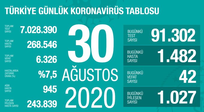 Türkiye’de koronavirüs nedeniyle 42 kişi daha hayatını kaybetti: Yeni vaka sayısı 1482