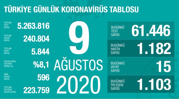 Türkiye’de 15 can kaybı, 1182 yeni vaka