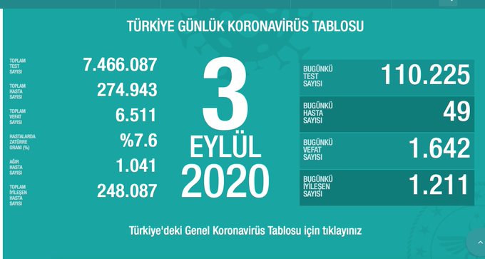 Türkiye’de koronavirüs nedeniyle 49 kişi daha hayatını kaybetti: Yeni vaka sayısı 1642