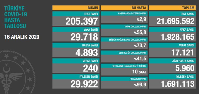 Türkiye’de koronavirüsten 240 can kaybı, 29 bin 718 yeni vaka