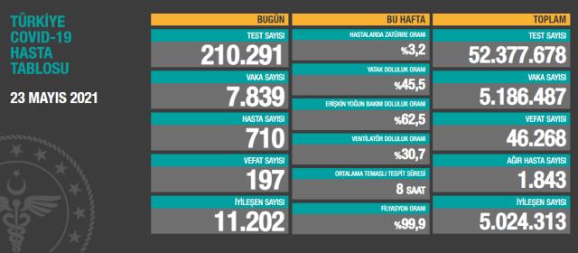 Türkiye’de 23 Mayıs günü koronavirüs nedeniyle 197 kişi hayatını kaybetti, 7 bin 839 yeni vaka tespit edildi