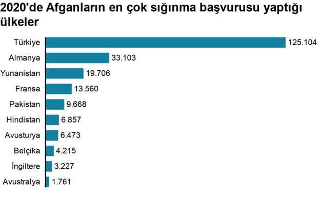 Afganlar 2020’de en çok hangi ülkeye sığınma başvurusu yaptı?