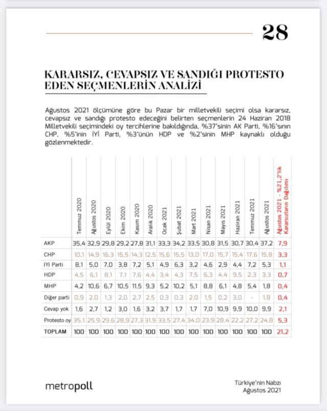 Seçimin kaderini belirleyecekler! Kararsız seçmenlerin oy oranı Ağustos ayı anketinde yüzde 21.2 oldu
