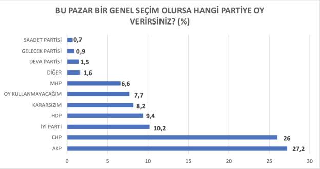 Seçim anketi: AKP ve CHP arayı kapattı, MHP baraj altında kaldı