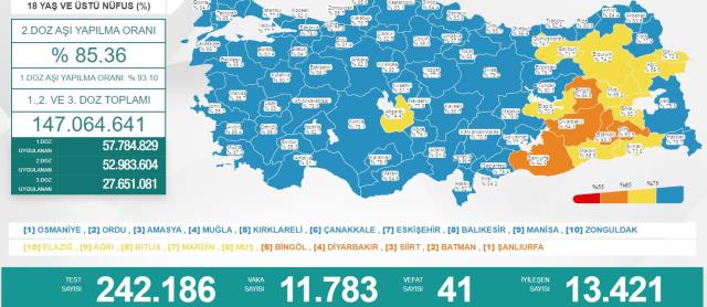 2 Nisan günü koronavirüs sebebiyle 41 kişi hayatını kaybetti, 11 bin 783 yeni vaka tespit edildi