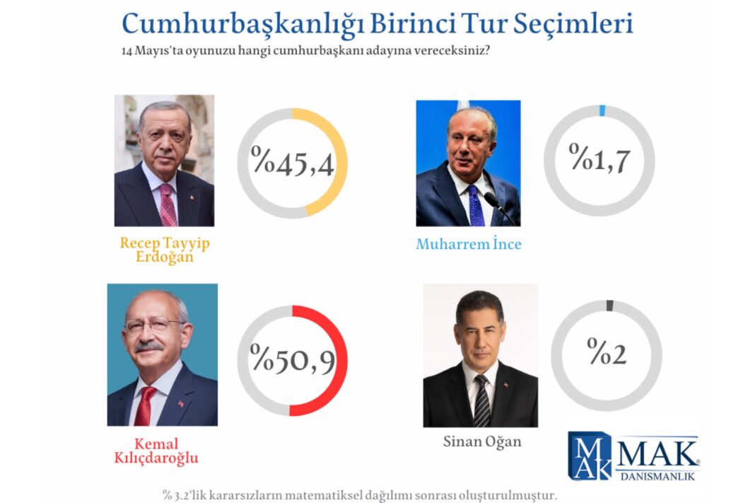 63 ilde yapılan yeni anketin sonuçları: Kılıçdaroğlu 50.9, Erdoğan ise 45.4