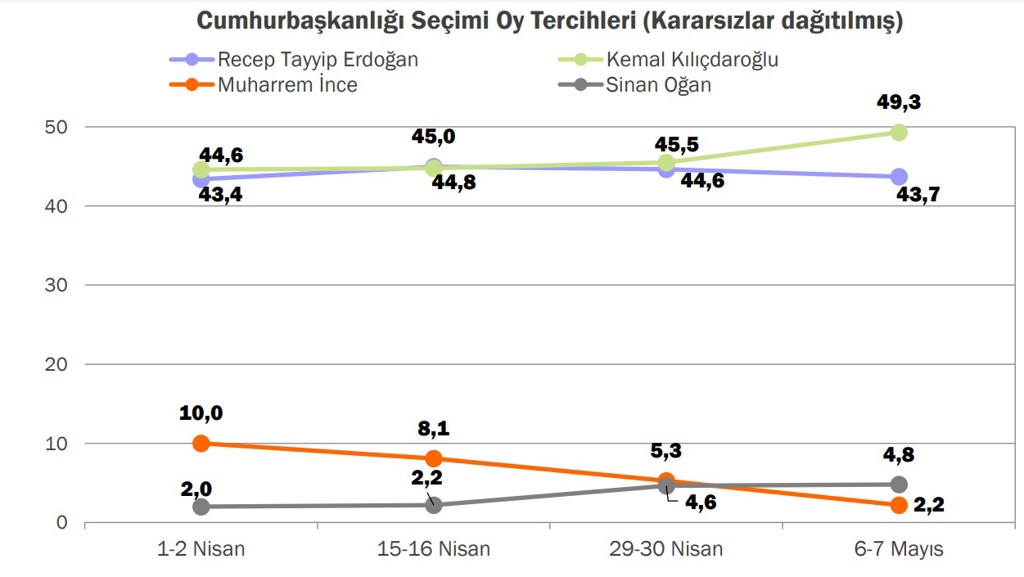 KONDA anketi: Kılıçdaroğlu yaklaşık 6 puan önde, ilk turda seçimi almanın sınırında!