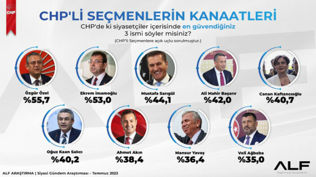 Anket! CHP’deki En Güvenilir Siyasetçi Kim?